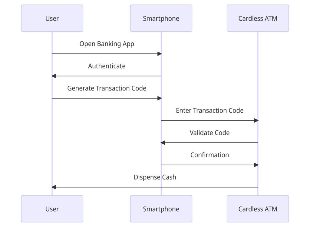 How a Cardless ATMs Transaction Works