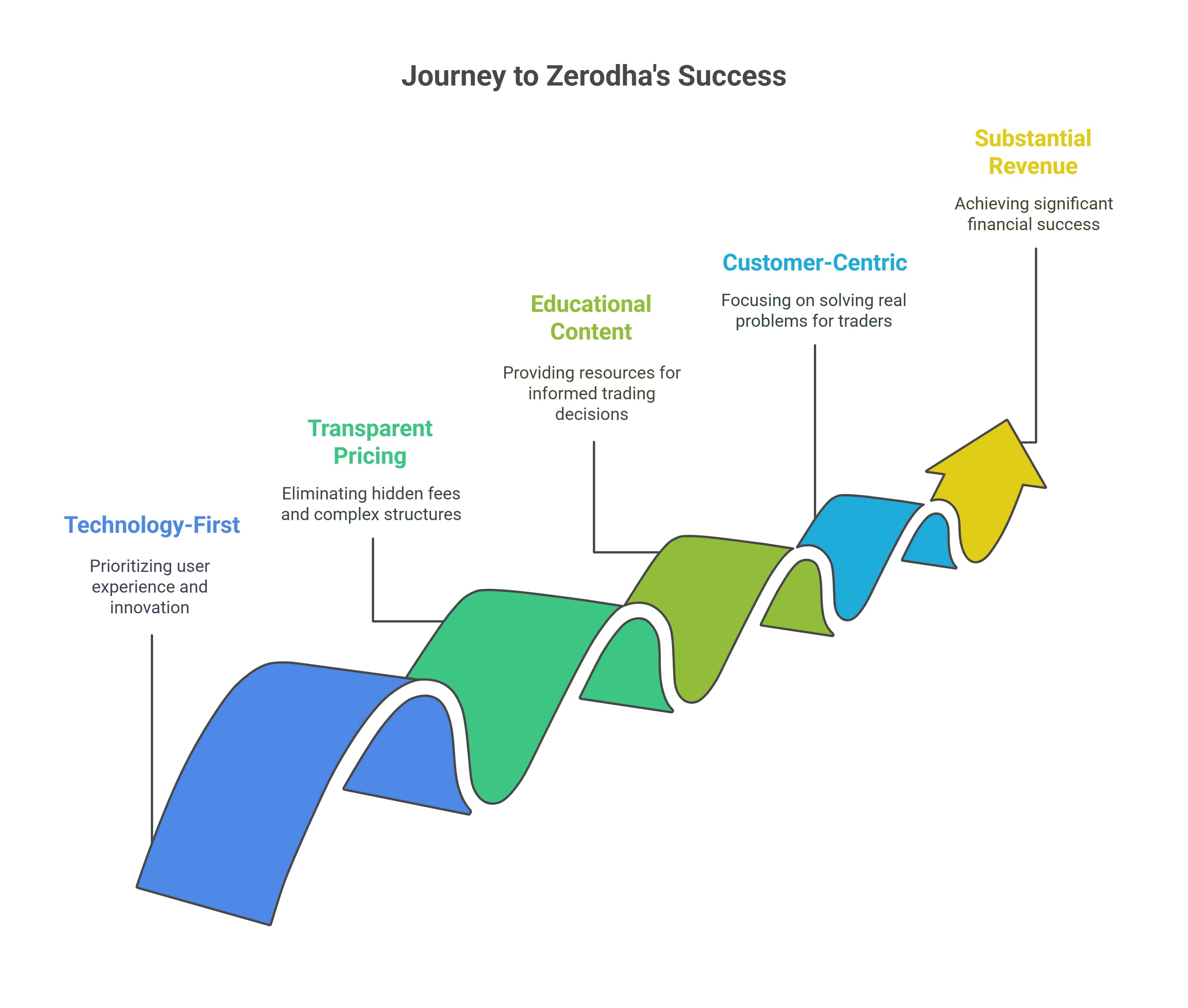 Key Factors Behind Zerodha's Success