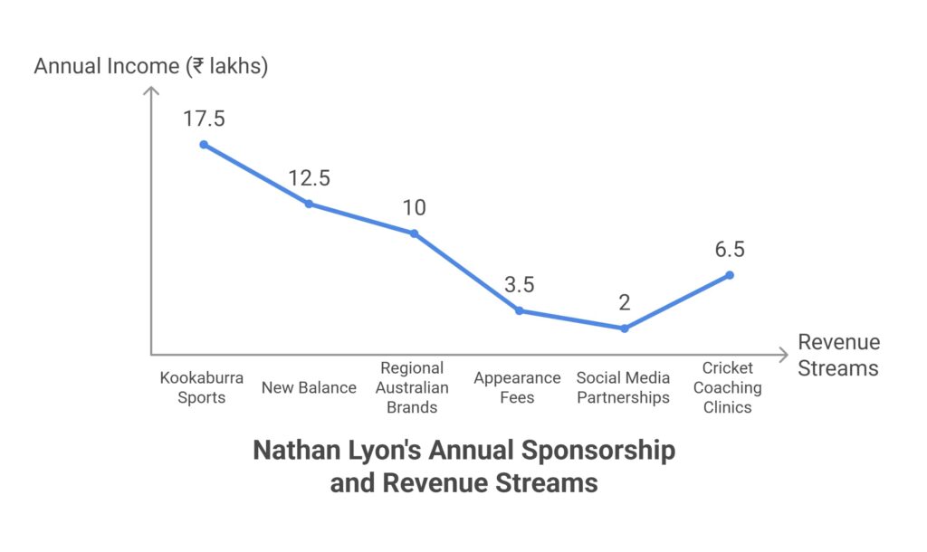 Nathan Lyon Endorsements Brand Partnerships and Sponsorships
