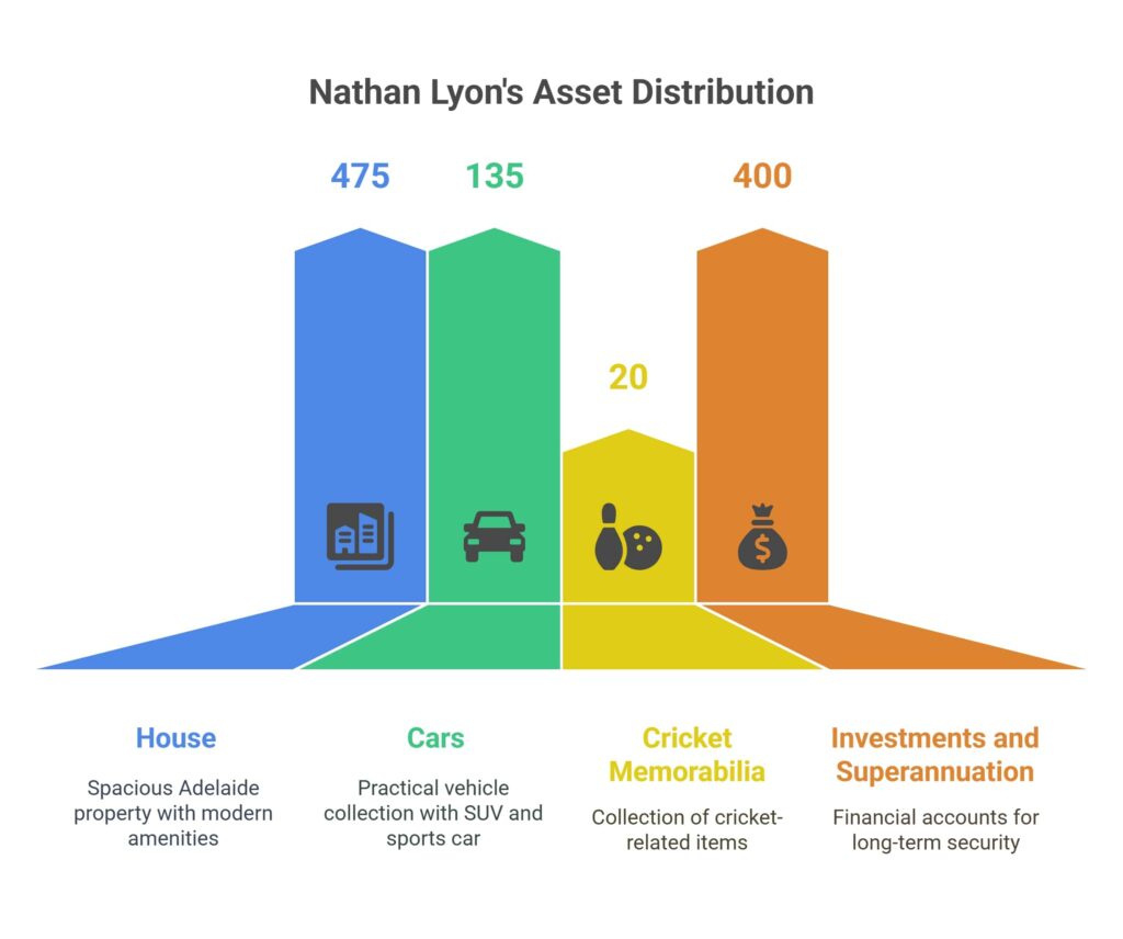 Nathan Lyon's Asset Distribution