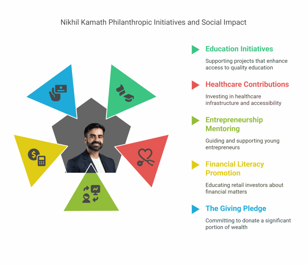 Nikhil Kamath Philanthropic Initiatives and Social Impact