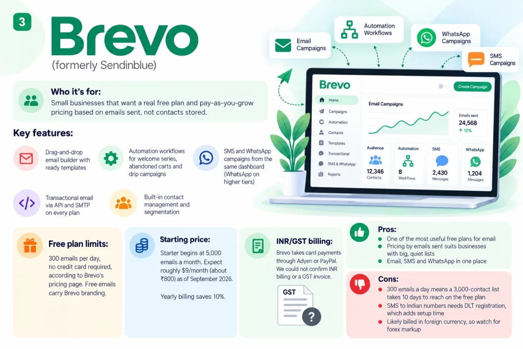 Brevo (formerly Sendinblue) Infographic