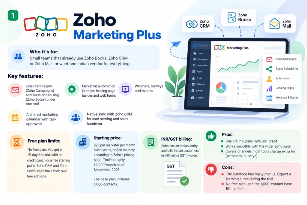 Zoho Marketing Plus infographic