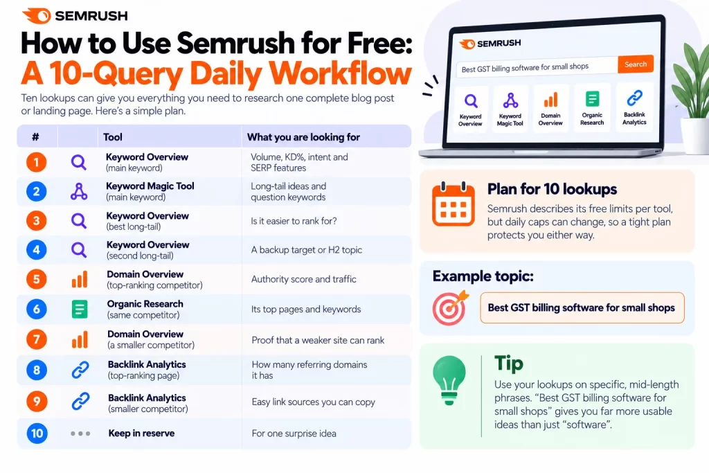 How to Use Semrush for Free A 10-Query Daily Workflow