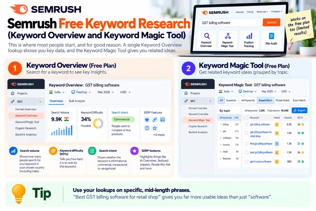 Semrush Free Keyword Research Infographic