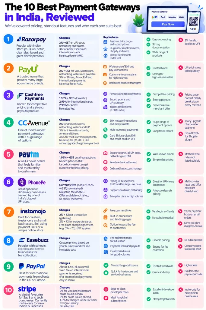 The 10 Best Payment Gateways in India, Reviewed