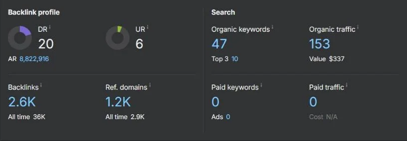 The Site Explorer overview for our verified B2B SaaS site.